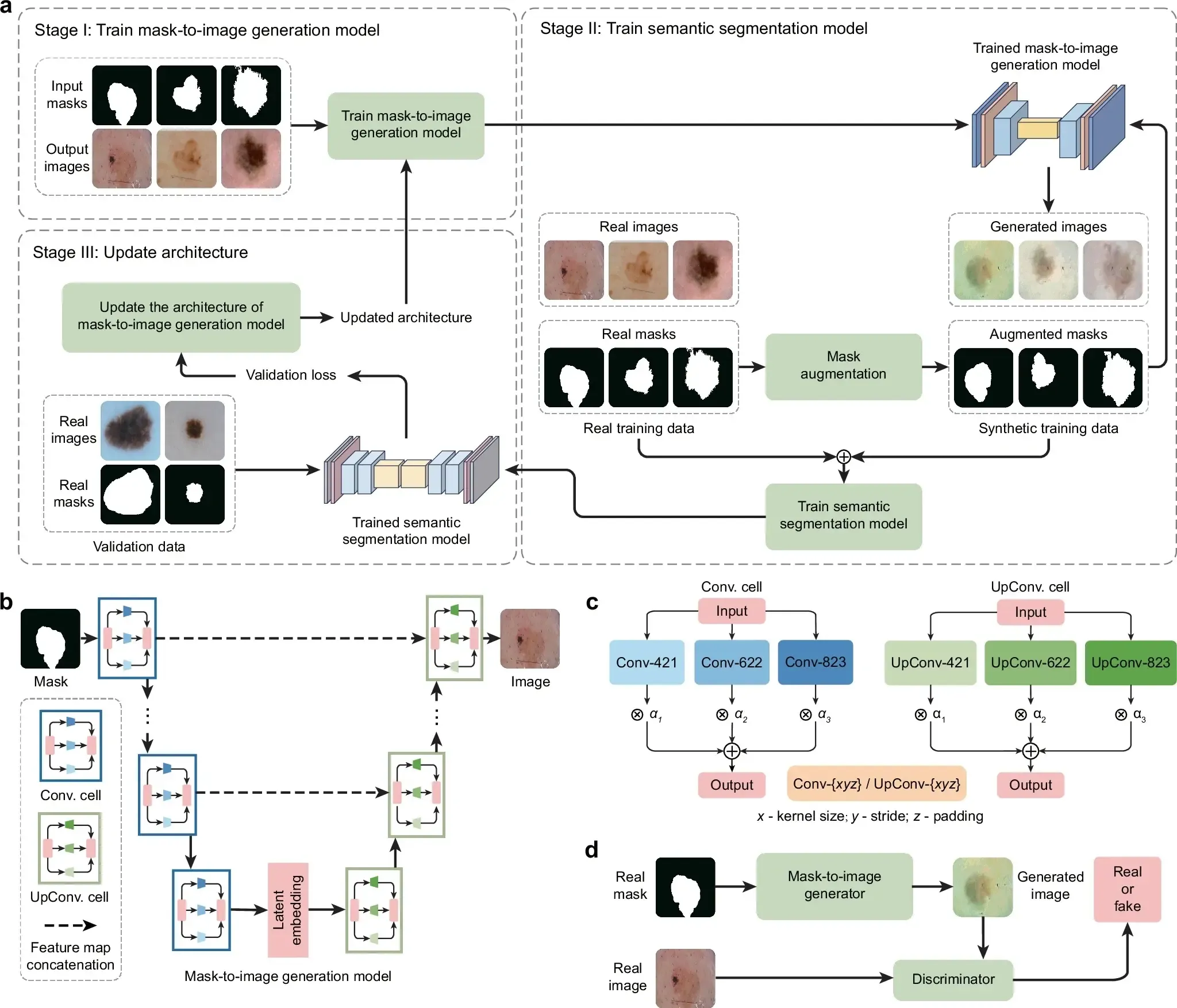 Figure. 1: Proposed end-to-end data generation framework for improving medical image segmentation in ultra low-data regimes.