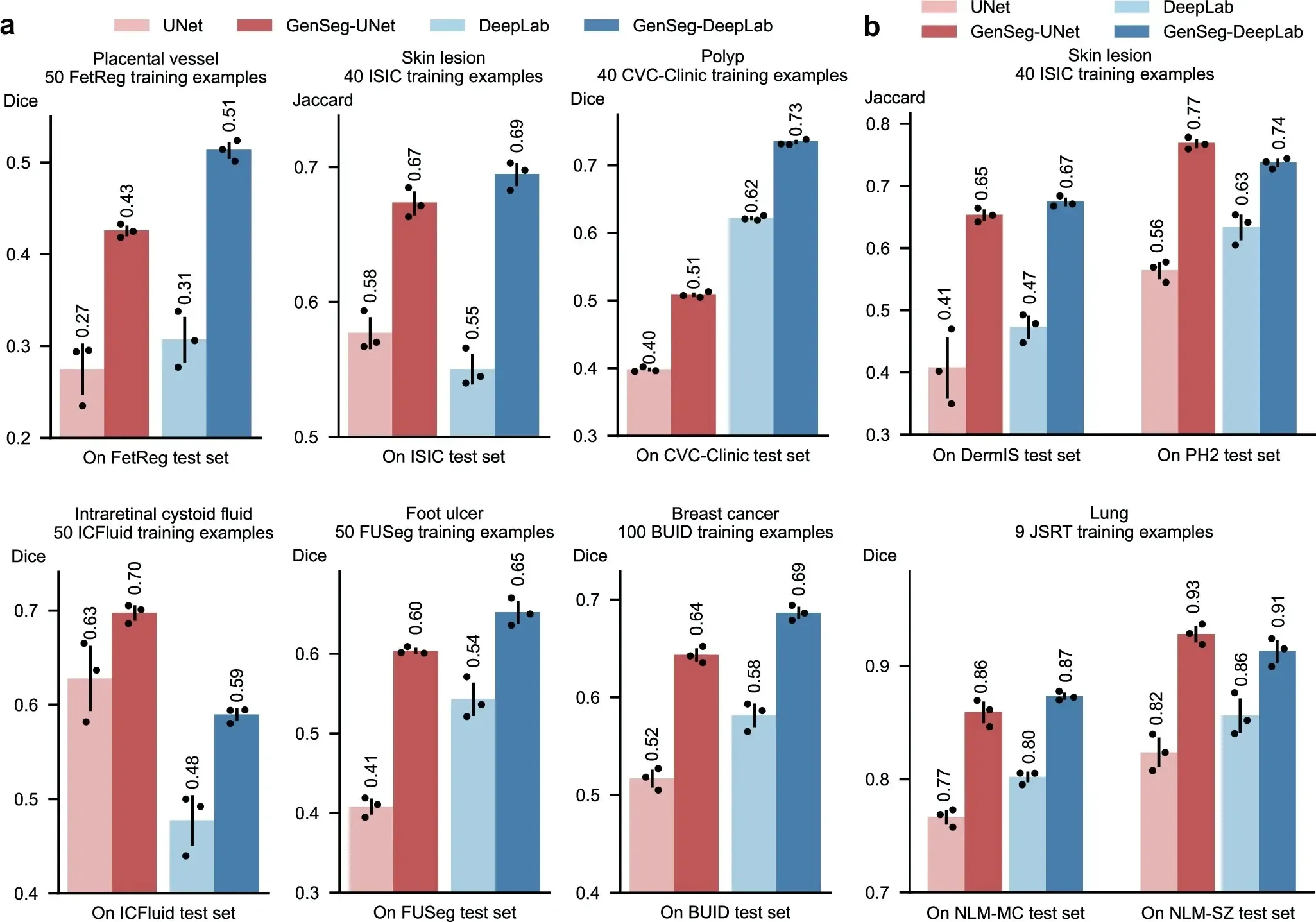 Figure. 2: GenSeg significantly boosted both in-domain and out-of-domain generalization performance, particularly in ultra low-data regimes.