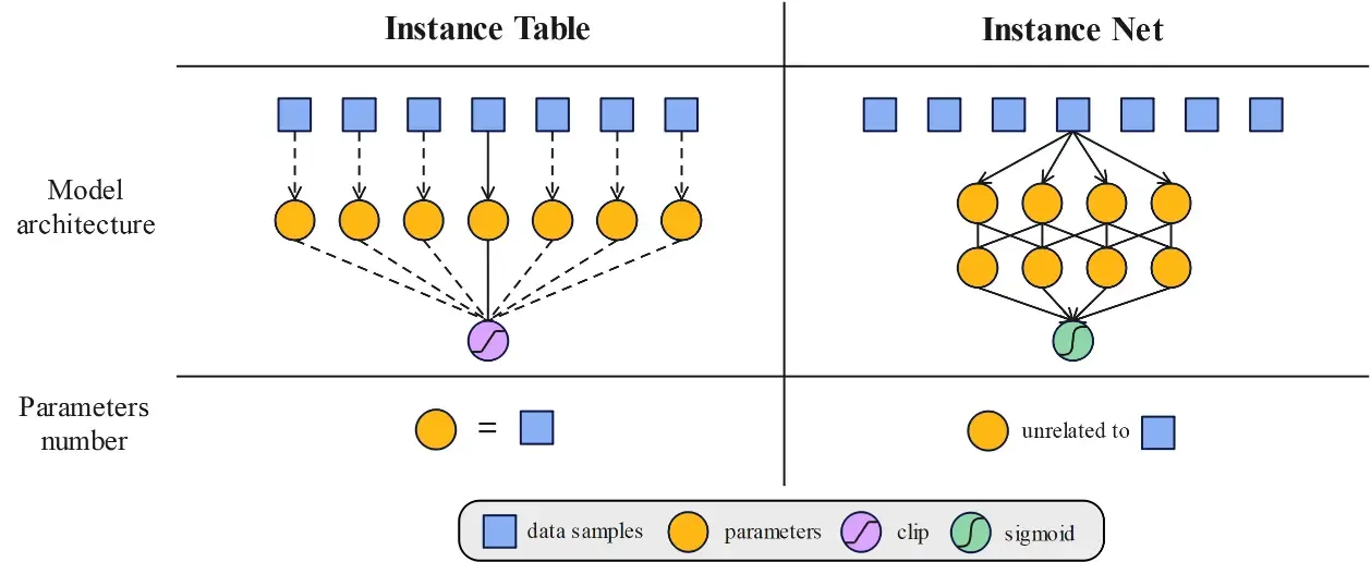 DreamPRM-1.5-InstanceTable and DreamPRM-1.5-InstanceNet