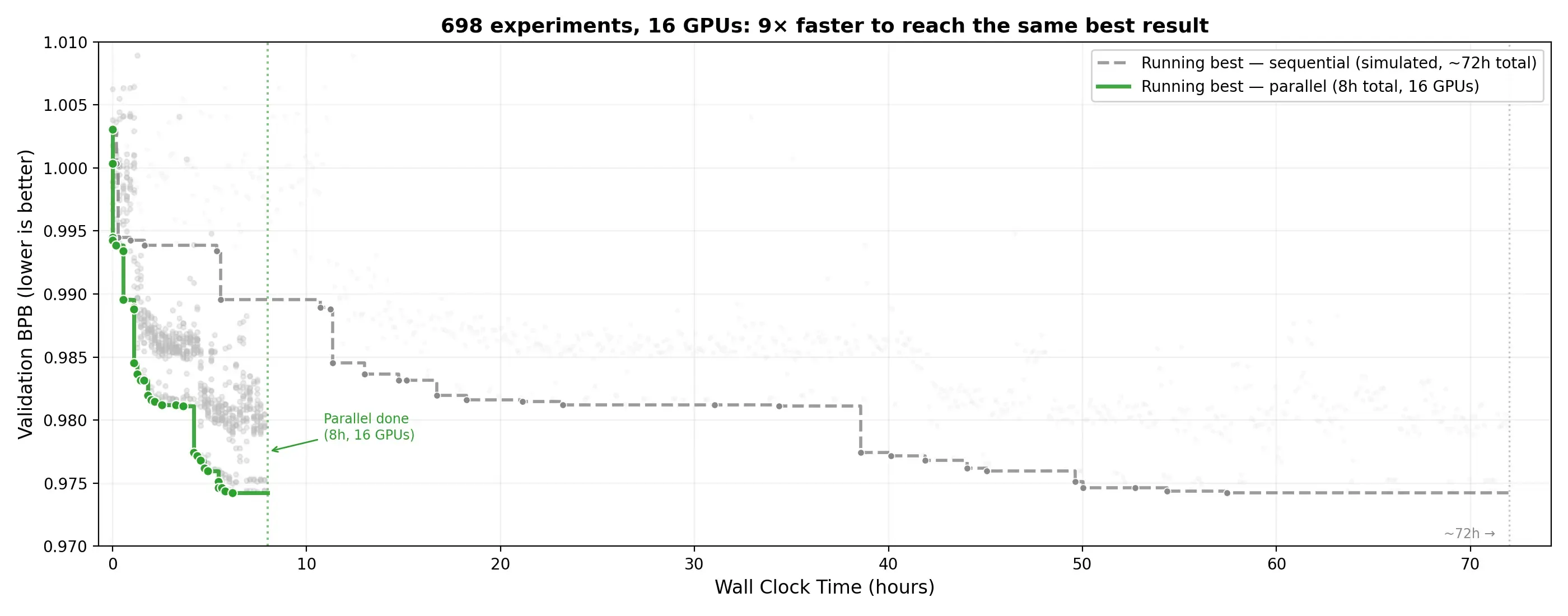 Parallel agent (16 GPUs) reaches the same best validation loss 9x faster than sequential (1 GPU).